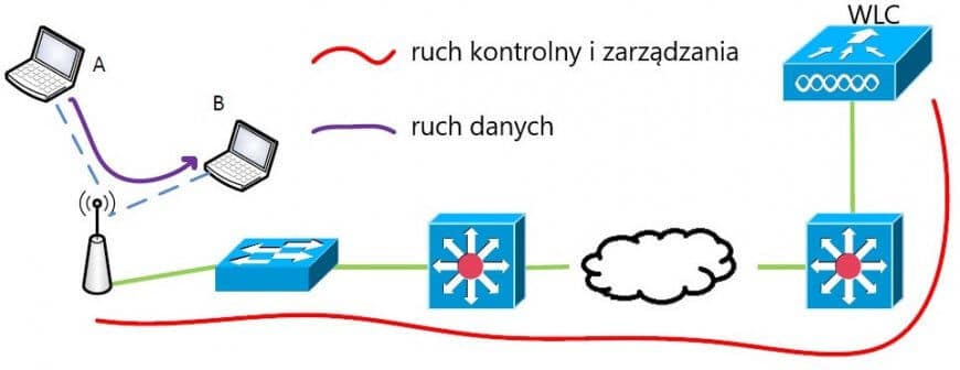 Przepływ ruchu w trybie FlexConnect