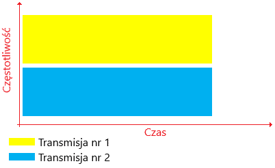 Zasada działania metody DSSS