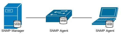 Management Information Base, źródło: opracowanie własne