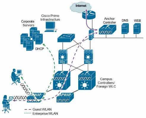 Architektura Guest Wi-Fi według Cisco, źródło: cisco.com