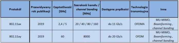 Porównanie standardów IEEE 802.11ax/ay