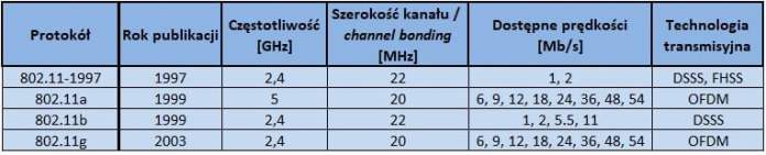 Porównanie oryginalnego standardu z rozszerzeniami a/b/g