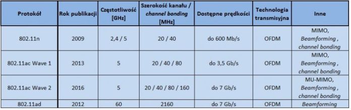 Porównanie standardów IEEE 802.11 n/ac/ad