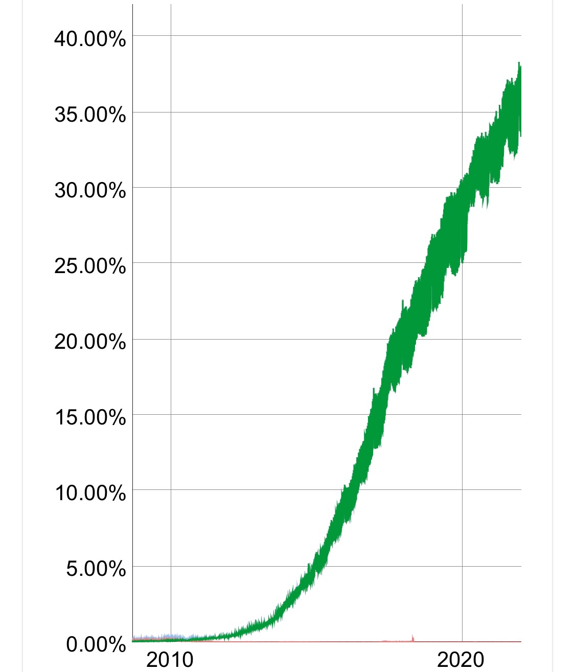 Źródło: [https://www.google.com/intl/en/ipv6/statistics.html](https://michalak.net/404)